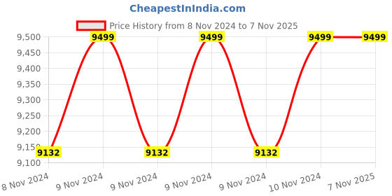 moglix.com Featherlite Amaze Medium Back Ergonomic Chair featherlite Price History Graph from 8 Nov 2024 to 7 Nov 2025