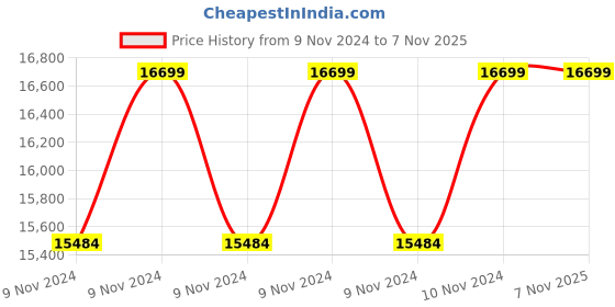 moglix.com Featherlite Liberate High Back Ergonomic Chair featherlite Price History Graph from 9 Nov 2024 to 7 Nov 2025