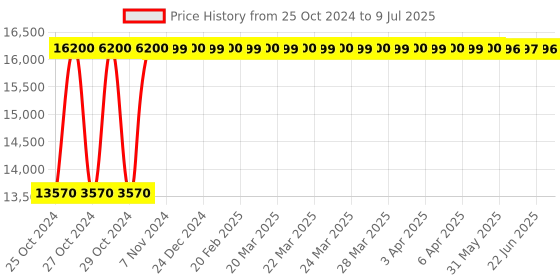 moglix.com Featherlite Liberate Medium Back Ergonomic Chair featherlite Price History Graph from 25 Oct 2024 to 9 Jul 2025