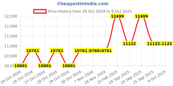 moglix.com Featherlite Versa High Back Ergonomic Chair featherlite Price History Graph from 26 Oct 2024 to 8 Oct 2025