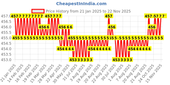 moglix.com Fedus 1000W 4m 4+1 PVC White Power Strip Surge Protector fedus Price History Graph from 21 Jan 2025 to 22 Nov 2025