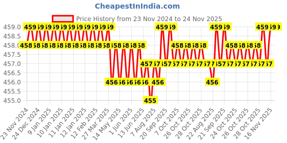 moglix.com Fedus 1500W 4m 6+6 PVC White Extension Board fedus Price History Graph from 23 Nov 2024 to 23 Nov 2025