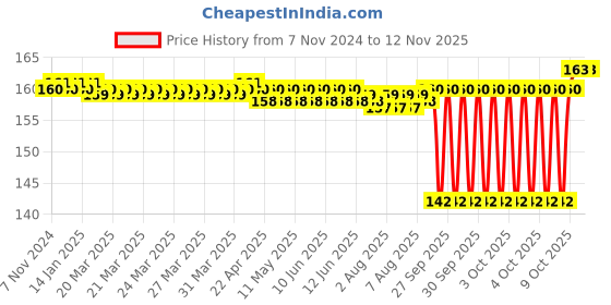 moglix.com Fedus 18W Plastic White Multipurpose Submersible Cooler Water Pump fedus Price History Graph from 7 Nov 2024 to 12 Nov 2025