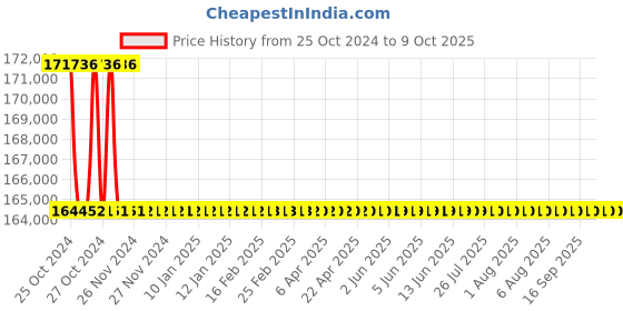 moglix.com Fein AKBU-35 PMQW SELECT 18V Cordless Magnetic Core Drill, 71700262000 fein Price History Graph from 25 Oct 2024 to 8 Oct 2025