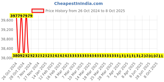 moglix.com Fein ASCD-18-300-W2-SELECT 18V Cordless Impact Wrench, 71150664000 fein Price History Graph from 26 Oct 2024 to 8 Oct 2025