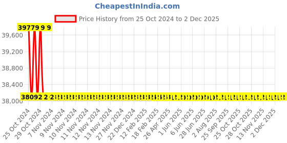 moglix.com Fein ASCM-18-QM-SELECT 18V 12mm Cordless Drill Driver, 7116116400 fein Price History Graph from 25 Oct 2024 to 1 Dec 2025