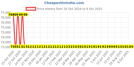 moglix.com Fein ASW-18-12-PC 18V Precision Cordless Screwdriver, 71126860000 fein Price History Graph from 25 Oct 2024 to 8 Oct 2025