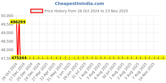 moglix.com Fein BOP-13-2 13mm 550W Two Speed Hand Drill, 72055560000 fein Price History Graph from 26 Oct 2024 to 23 Nov 2025