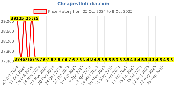 moglix.com Fein CCG-18-125-BLPD-SELECT 18V Cordless Angle Grinder, 71200462000 fein Price History Graph from 25 Oct 2024 to 8 Oct 2025