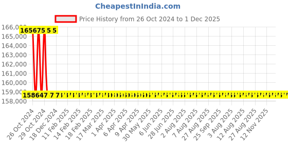 moglix.com Fein KBM-65-U 65mm 1300W Metal Core Drill, 72704361320 fein Price History Graph from 26 Oct 2024 to 30 Nov 2025