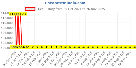 moglix.com Fein KBU110-4-M 110mm 1700W Magnetic Core Drill, 72706061000 fein Price History Graph from 25 Oct 2024 to 25 Nov 2025