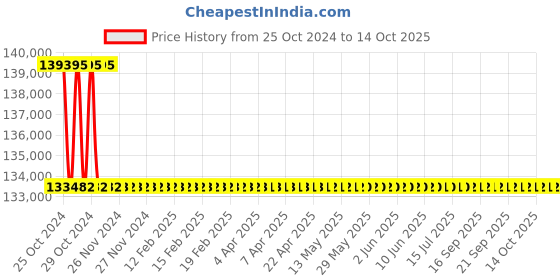 moglix.com Fein MSFO-869-1D-300 HZ-200V 3100W 180mm HF Angle Grinder, 78206500260 fein Price History Graph from 25 Oct 2024 to 14 Oct 2025