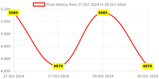 moglix.com Fein WSG7-100 100mm 760W Compact Angle Grinder, 72219660320 fein Price History Graph from 27 Oct 2024 to 29 Oct 2024