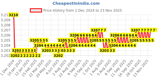 moglix.com Fenner 114x6x3350 Harvestor Combine Belt fenner Price History Graph from 1 Dec 2024 to 23 Nov 2025