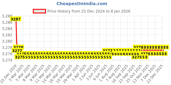 moglix.com Fenner 114x6x3450 Harvestor Combine Belt fenner Price History Graph from 25 Dec 2024 to 6 Jan 2026