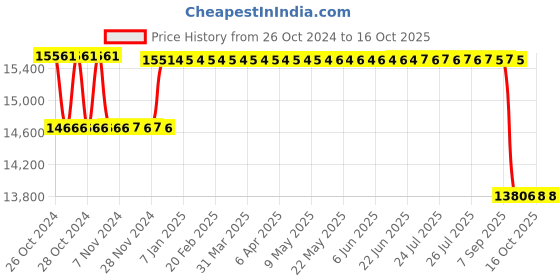 moglix.com Fenner 120-L-050 Synchronous Timing Pulley, Bush Number: 2012 fenner Price History Graph from 26 Oct 2024 to 16 Oct 2025