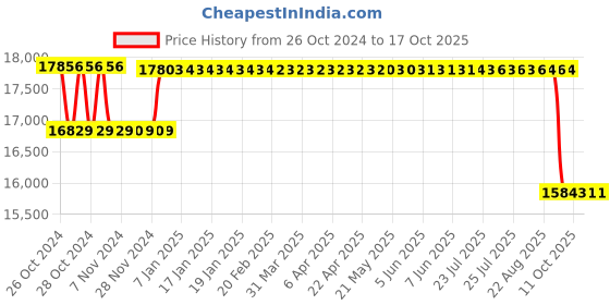 moglix.com Fenner 120-L-075 Synchronous Timing Pulley, Bush Number: 2012 fenner Price History Graph from 26 Oct 2024 to 16 Oct 2025