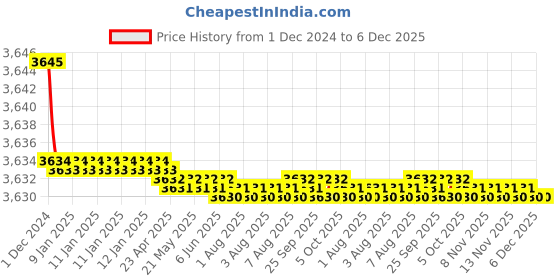 moglix.com Fenner 138x6x3350 Harvestor Combine Belt fenner Price History Graph from 1 Dec 2024 to 6 Dec 2025