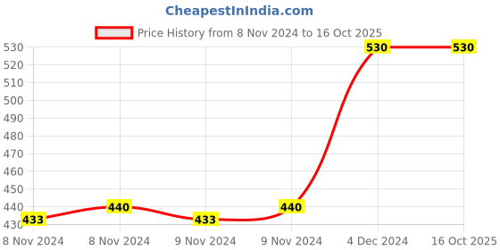 moglix.com Fenner 15A1003 Cummins Engine HEMM Belt fenner Price History Graph from 8 Nov 2024 to 16 Oct 2025