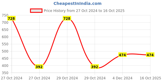 moglix.com Fenner 15A890 Cummins Engine HEMM Belt fenner Price History Graph from 27 Oct 2024 to 15 Oct 2025