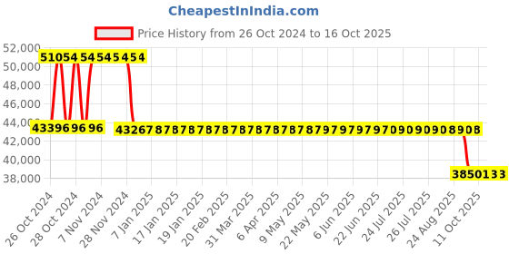 moglix.com Fenner 192-8M-50 HTD Synchronous Timing Pulley, Bush Number: 3525 fenner Price History Graph from 26 Oct 2024 to 16 Oct 2025