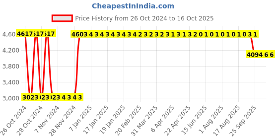 moglix.com Fenner 20-H-100 Synchronous Timing Pulley, Bush Number: 1210 fenner Price History Graph from 26 Oct 2024 to 16 Oct 2025