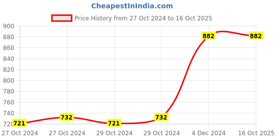 moglix.com Fenner 20A1207 Cummins Engine HEMM Belt fenner Price History Graph from 27 Oct 2024 to 15 Oct 2025