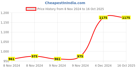 moglix.com Fenner 20A1560 Cummins Engine HEMM Belt fenner Price History Graph from 8 Nov 2024 to 15 Oct 2025