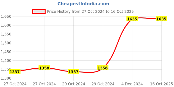 moglix.com Fenner 20A2070 Cummins Engine HEMM Belt fenner Price History Graph from 27 Oct 2024 to 16 Oct 2025