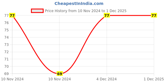 moglix.com Fenner 2180 FHP Belt, Series 2000, Size: 9.5x5.5 mm fenner Price History Graph from 10 Nov 2024 to 30 Nov 2025