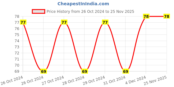 moglix.com Fenner 2190 FHP Belt, Series 2000, Size: 9.5x5.5 mm fenner Price History Graph from 26 Oct 2024 to 25 Nov 2025