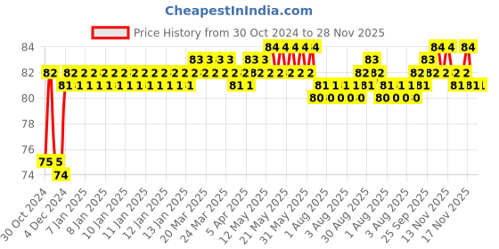 moglix.com Fenner 2200 FHP Belt, Series 2000, Size: 9.5x5.5 mm fenner Price History Graph from 30 Oct 2024 to 28 Nov 2025
