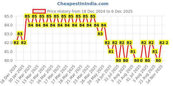 moglix.com Fenner 2205 FHP Belt, Series 2000, Size: 9.5x5.5 mm fenner Price History Graph from 18 Dec 2024 to 5 Dec 2025