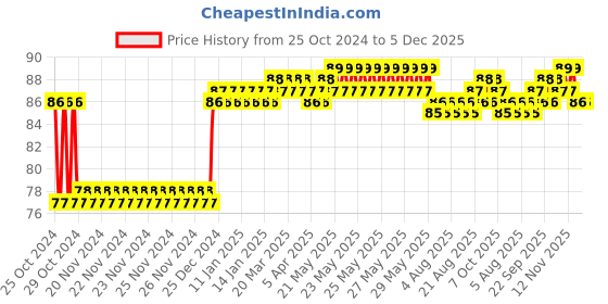 moglix.com Fenner 2240 FHP Belt, Series 2000, Size: 9.5x5.5 mm fenner Price History Graph from 25 Oct 2024 to 4 Dec 2025