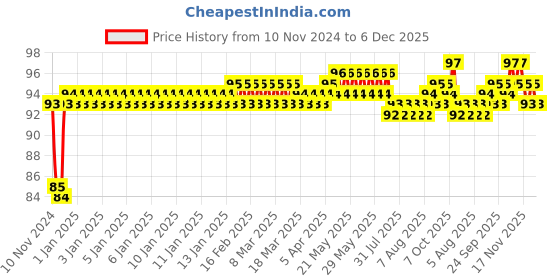 moglix.com Fenner 2260 FHP Belt, Series 2000, Size: 9.5x5.5 mm fenner Price History Graph from 10 Nov 2024 to 5 Dec 2025