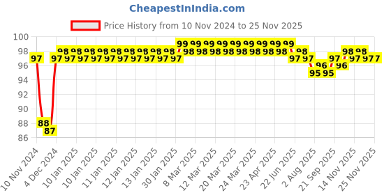 moglix.com Fenner 2300 FHP Belt, Series 2000, Size: 9.5x5.5 mm fenner Price History Graph from 10 Nov 2024 to 24 Nov 2025