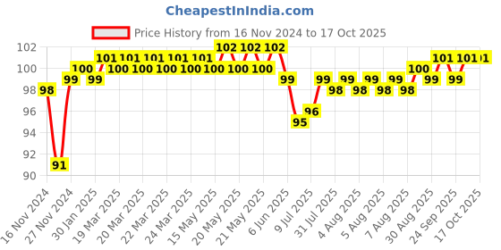 moglix.com Fenner 2345 FHP Belt, Series 2000, Size: 9.5x5.5 mm fenner Price History Graph from 16 Nov 2024 to 16 Oct 2025