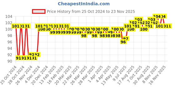 moglix.com Fenner 2370 FHP Belt, Series 2000, Size: 9.5x5.5 mm fenner Price History Graph from 25 Oct 2024 to 23 Nov 2025