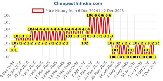 moglix.com Fenner 2375 FHP Belt, Series 2000, Size: 9.5x5.5 mm fenner Price History Graph from 6 Dec 2024 to 1 Dec 2025