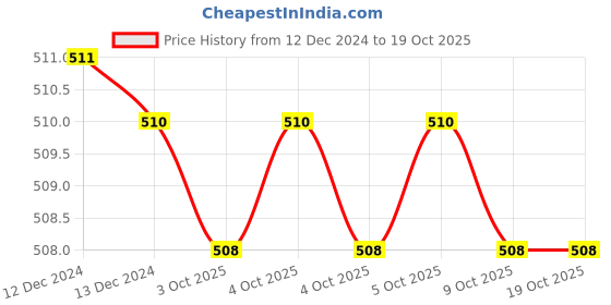 moglix.com Fenner 2380 FHP Belt, Series 2000, Size: 9.5x5.5mm (Pack of 5) fenner Price History Graph from 12 Dec 2024 to 19 Oct 2025
