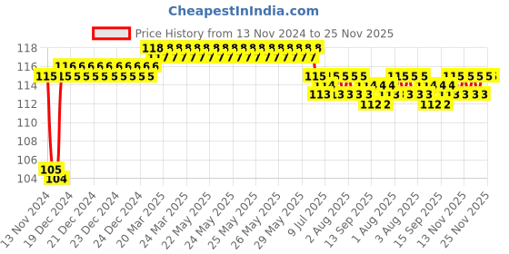 moglix.com Fenner 2425 FHP Belt, Series 2000, Size: 9.5x5.5 mm fenner Price History Graph from 13 Nov 2024 to 25 Nov 2025