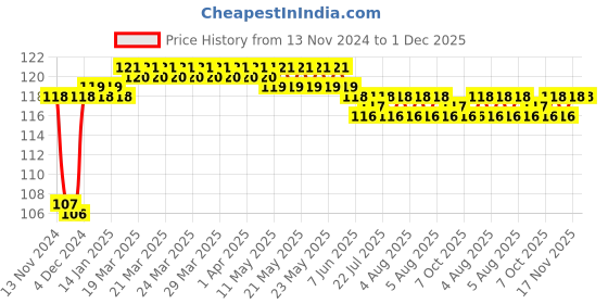 moglix.com Fenner 2440 FHP Belt, Series 2000, Size: 9.5x5.5 mm fenner Price History Graph from 13 Nov 2024 to 1 Dec 2025