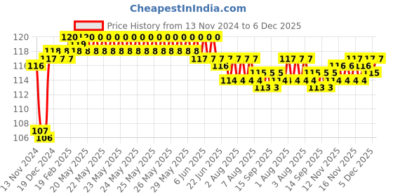 moglix.com Fenner 2445 FHP Belt, Series 2000, Size: 9.5x5.5 mm fenner Price History Graph from 13 Nov 2024 to 5 Dec 2025