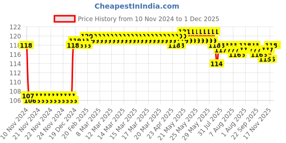 moglix.com Fenner 2450 FHP Belt, Series 2000, Size: 9.5x5.5 mm fenner Price History Graph from 10 Nov 2024 to 30 Nov 2025