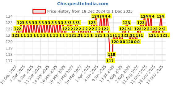 moglix.com Fenner 2520 FHP Belt, Series 2000, Size: 9.5x5.5 mm fenner Price History Graph from 18 Dec 2024 to 1 Dec 2025