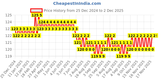 moglix.com Fenner 2530 FHP Belt, Series 2000, Size: 9.5x5.5 mm fenner Price History Graph from 25 Dec 2024 to 1 Dec 2025