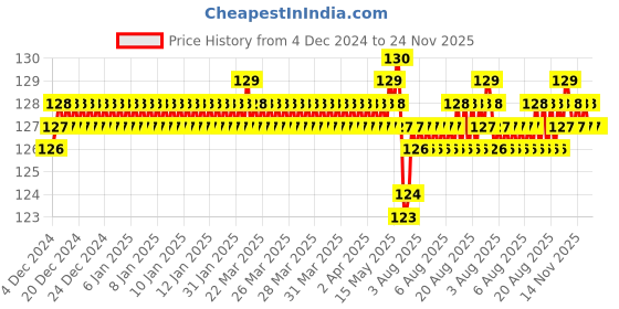 moglix.com Fenner 2540 FHP Belt, Series 2000, Size: 9.5x5.5 mm fenner Price History Graph from 4 Dec 2024 to 23 Nov 2025