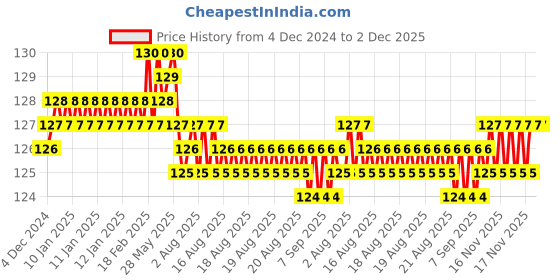 moglix.com Fenner 2549 FHP Belt, Series 2000, Size: 9.5x5.5 mm fenner Price History Graph from 4 Dec 2024 to 2 Dec 2025
