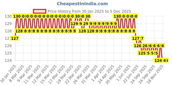 moglix.com Fenner 2560 FHP Belt, Series 2000, Size: 9.5x5.5 mm fenner Price History Graph from 30 Jan 2025 to 5 Dec 2025