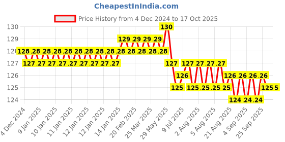 moglix.com Fenner 2570 FHP Belt, Series 2000, Size: 9.5x5.5 mm fenner Price History Graph from 4 Dec 2024 to 16 Oct 2025